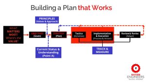 Building a plan venn diagram